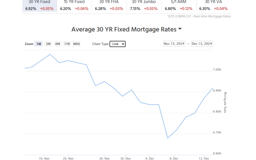 Mortgage Rates: A Mixed Bag This Week