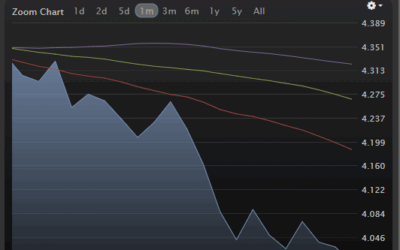The 10-Year Treasury Just Dropped Below 4% — What That Means for Mortgage Rates (and Public Employees)