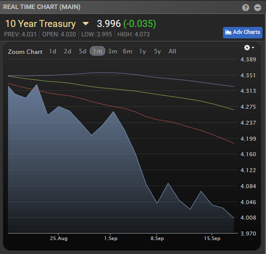 The 10-Year Treasury Just Dropped Below 4% — What That Means for Mortgage Rates (and Public Employees)